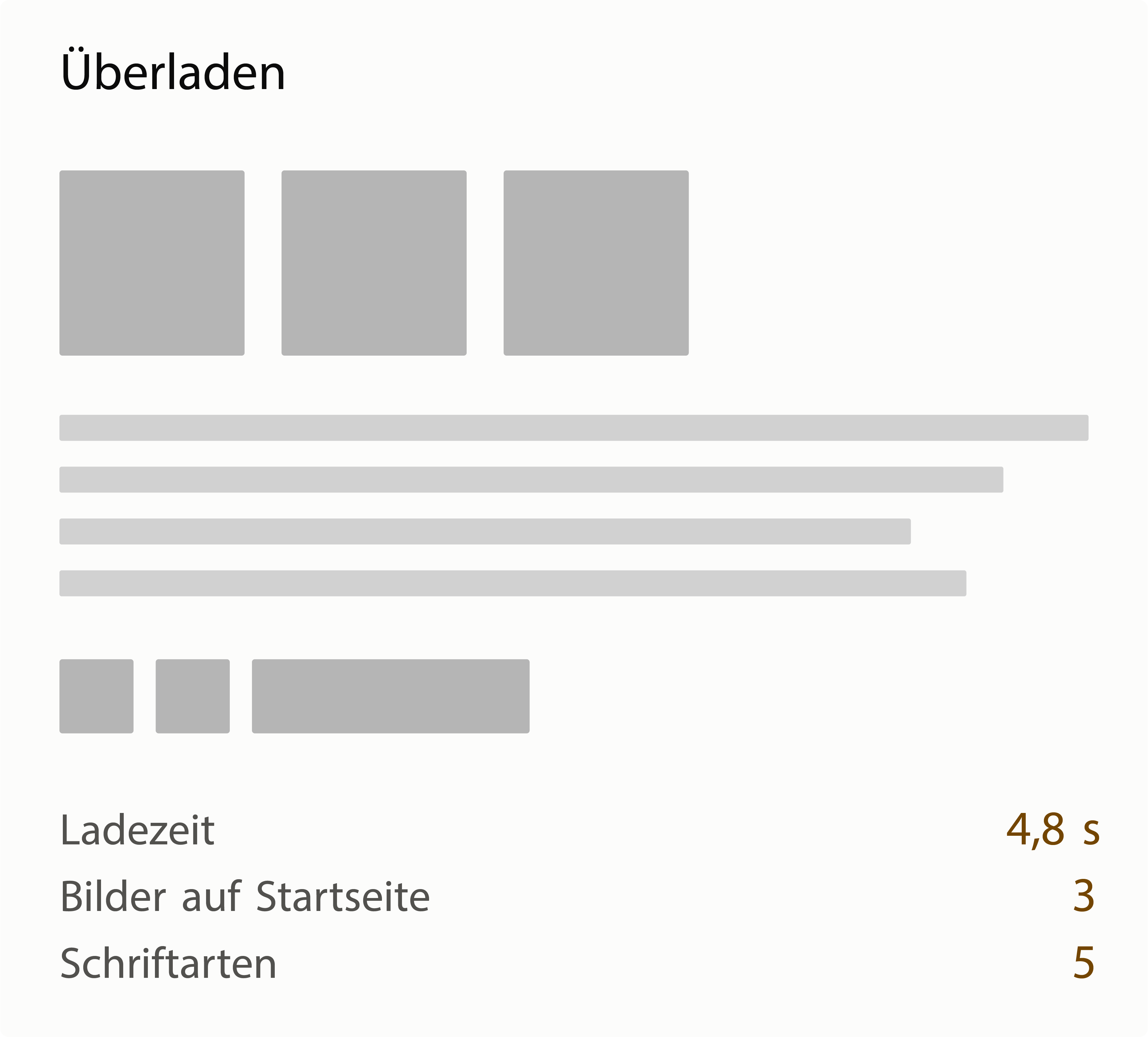 Schematische Darstellung einer überladenen Startseite mit drei Bildern, fünf Schriftarten und 4,8 Sekunden Ladezeit